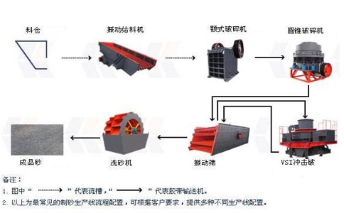 制砂生產(chǎn)線設備怎么降低成本并且提高產(chǎn)量？